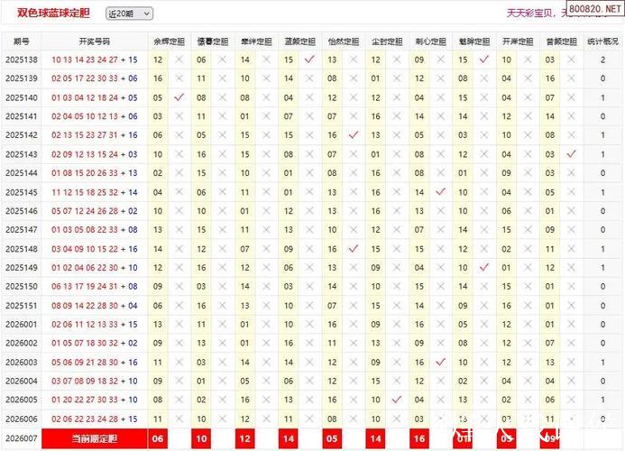 新浪彩票双色球第26007期专家推荐精选