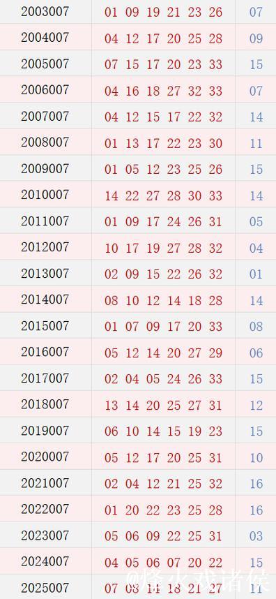 双色球第007期历年同期号码完整汇总
